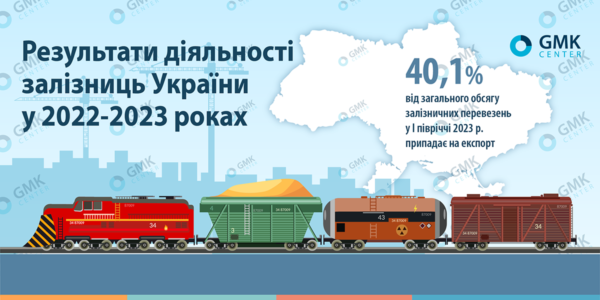 Фото – Експортні залізничні перевезення у І півріччі зросли на 22,6% р./р.