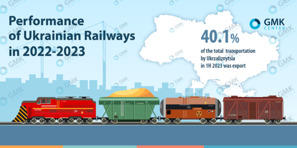 Photo – Export railway transportation increased by 22.6% y/y in the first half of 2023