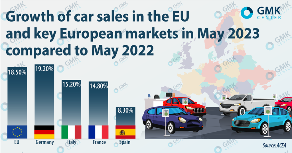 EU automotive sector shows good growth how will it affect steel consumption — Posts — GMK Center
