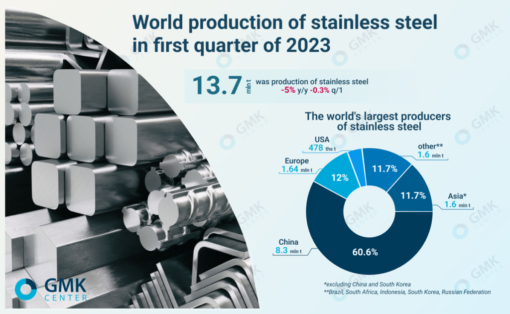 World output of stainless steel fell by 5 percent in the first quarter