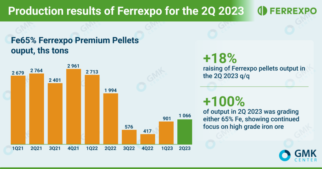 Ferrexpo results 2Q 2023