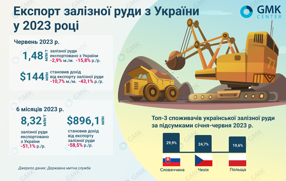 Експорт руди з України
