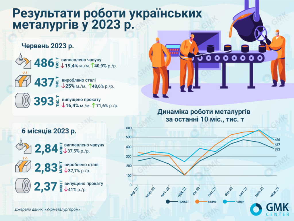 Результати роботи металургів України