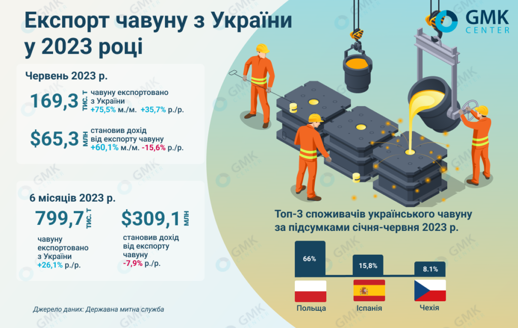 Експорт чавуну з України