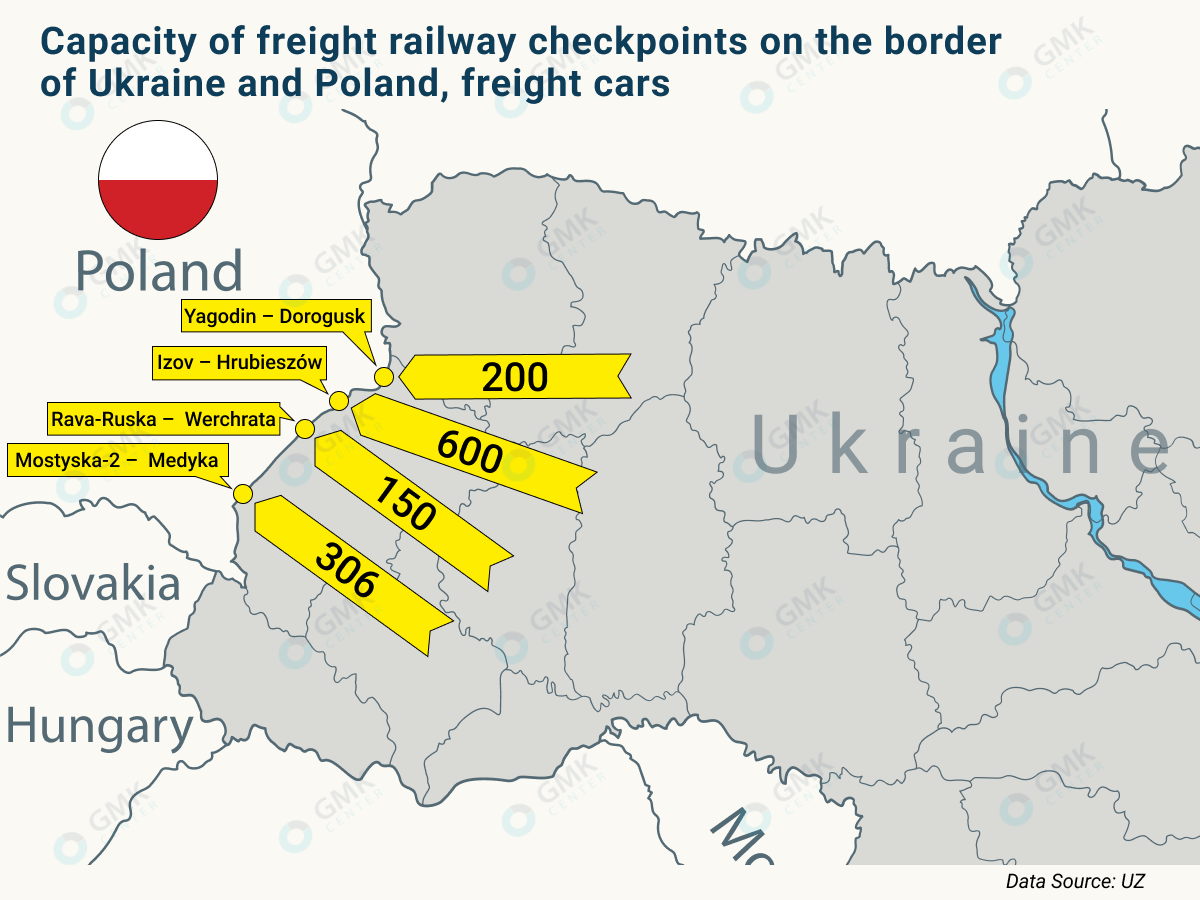 Railway gateway to the world: what is the state of freight transportation between Ukraine and Poland — Posts — GMK Center