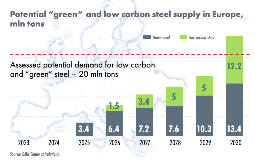 Green steel — impact of production costs — Article — GMK Center
