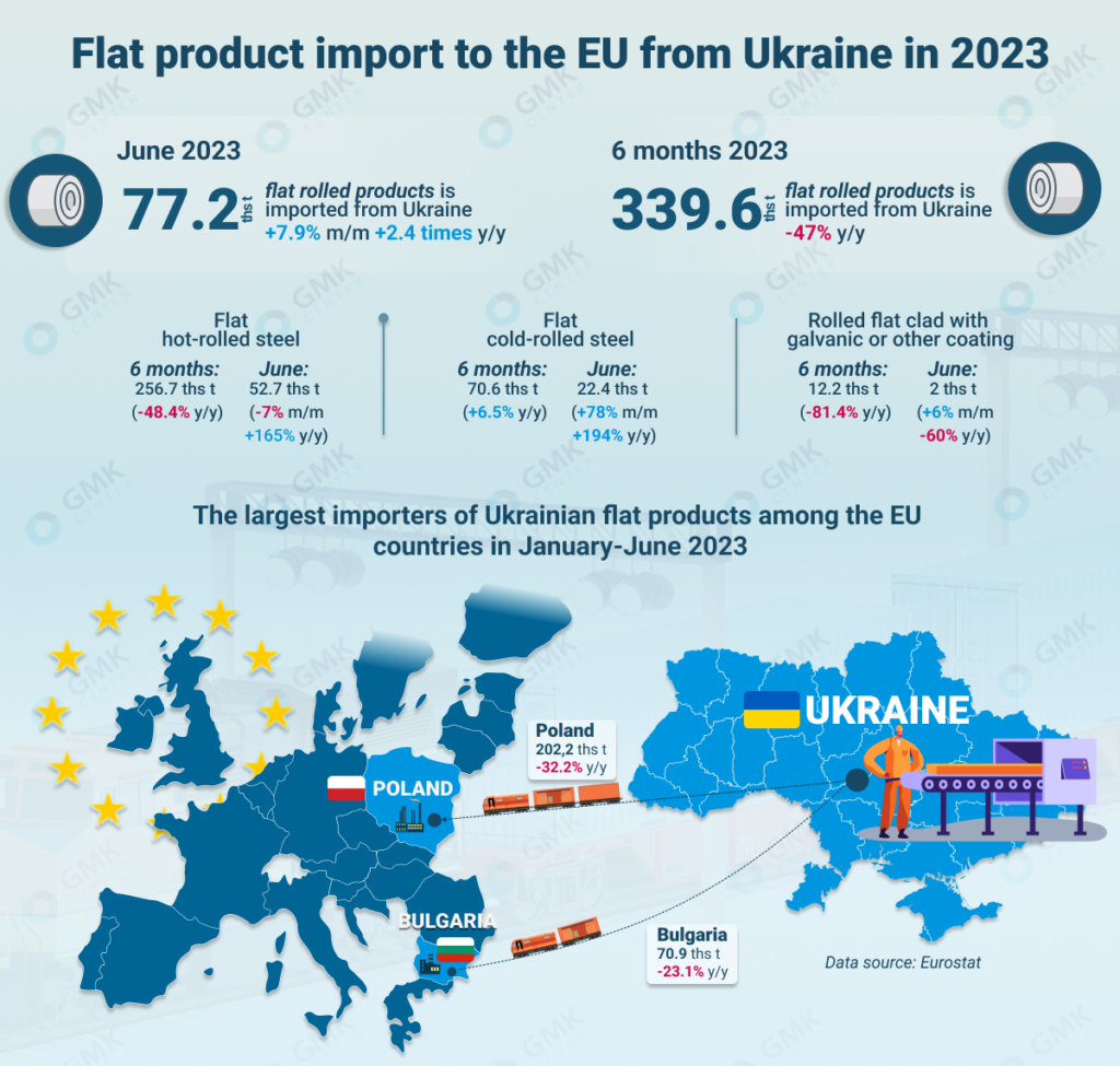 6.5 y in sales eu