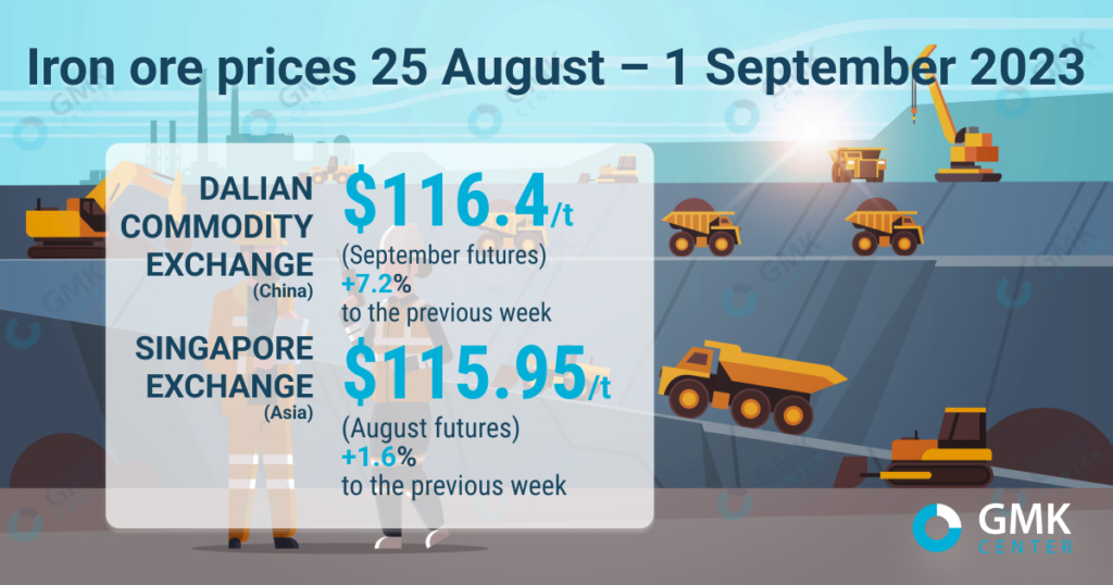 Iron ore prices rise for the fourth week in a row