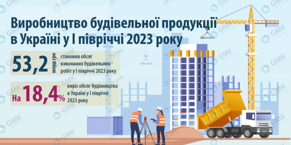 Фото – Обсяг виконаних будівельних робіт в Україні у І півріччі зріс на 18,4%