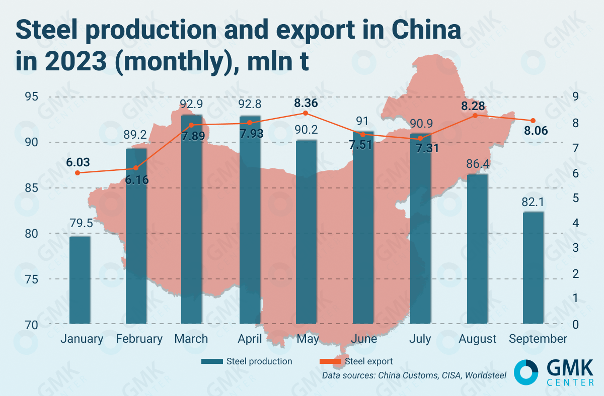 Steel Industry In China In 2023 – Excess Capacity Recorded — GMK Center