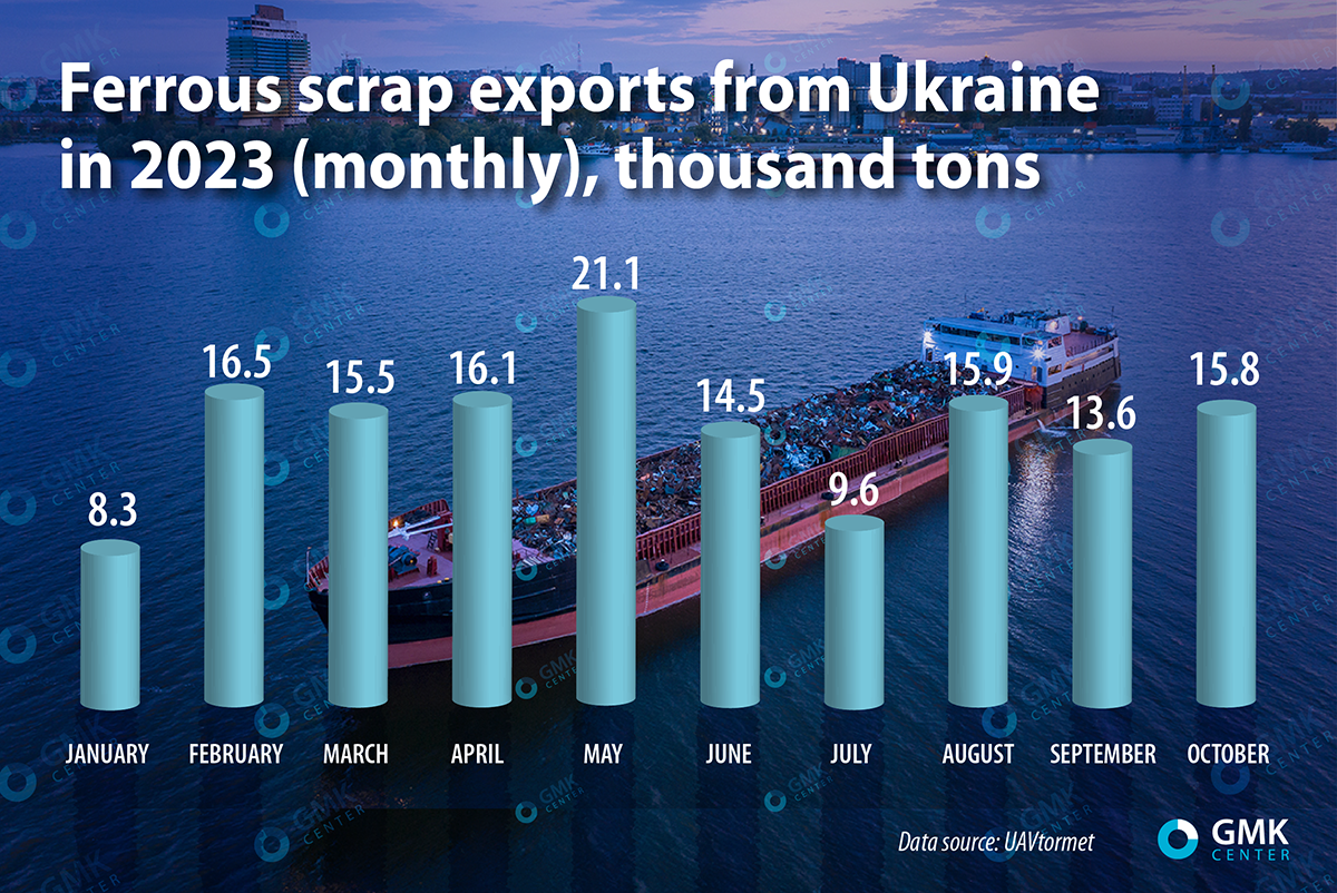 Global scrap market in the first half of the year current trends — GMK