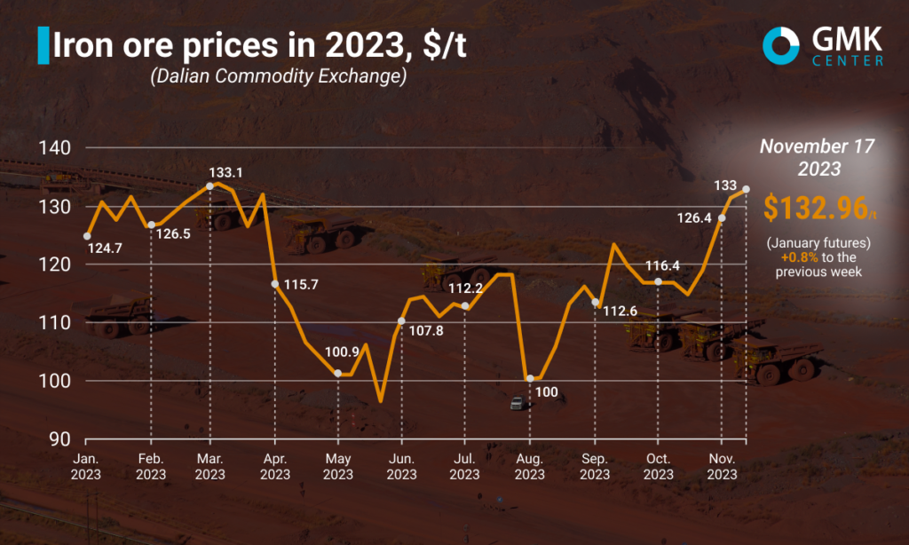 Iron deals ore price