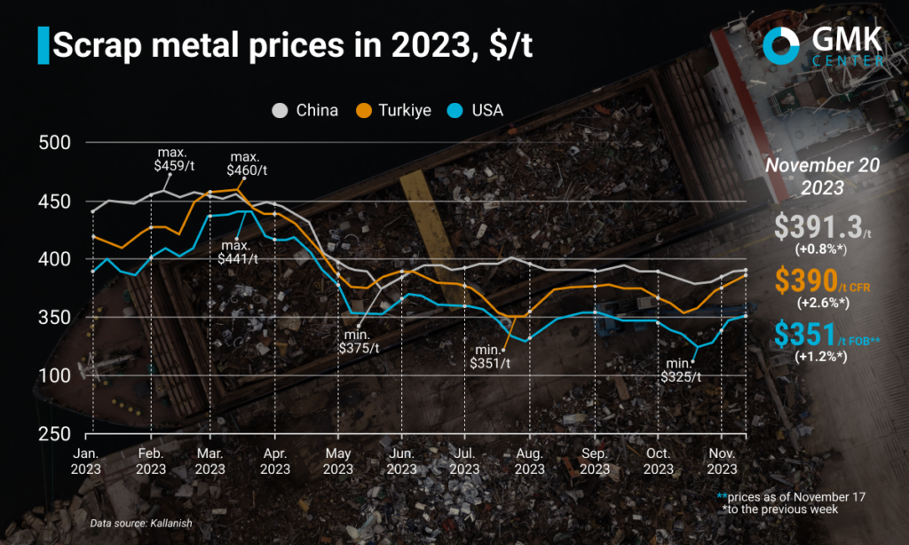 World scrap prices have been rising since the beginning of November