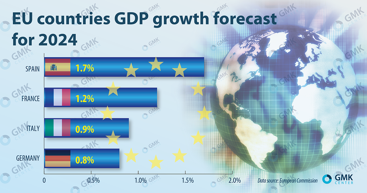 Analysts Expect Global GDP Growth Of 2 1 2 9 In 2024 Posts GMK Center   Global GDP Forecast 04 