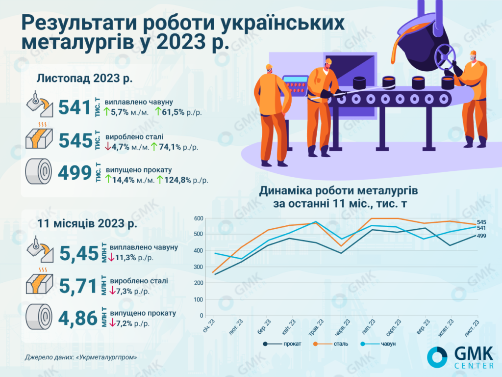 Украинские металлурги в ноябре увеличили выпуск проката на 14,4 процента