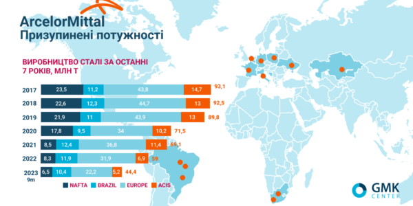 Фото – Як ArcelorMittal втрачає провідні позиції на світовому ринку сталі