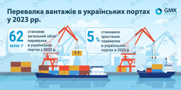 Фото – У 2023 році перевалка вантажів в українських портах зросла на 5% р./р.