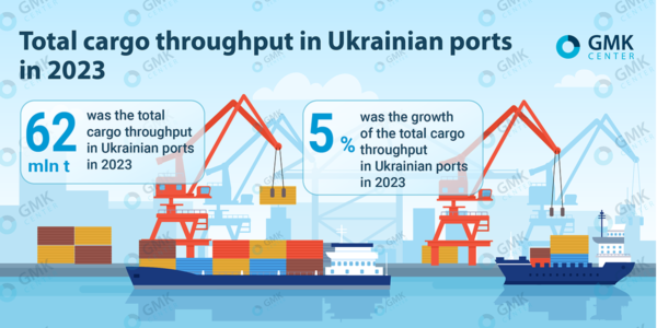 Photo – Сargo transshipment in Ukrainian ports increased by 5% y/y in 2023