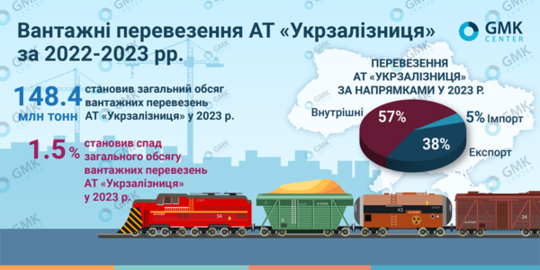 Photo – Export rail transportation decreased by 5.8% in 2023
