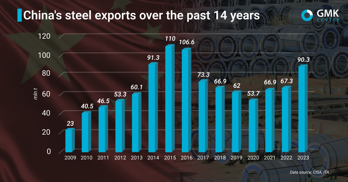 China Exported 90 3 Million Tons Of Steel Products In 2023 china-exported-90-3-million-tons-of-steel-products-in-2023