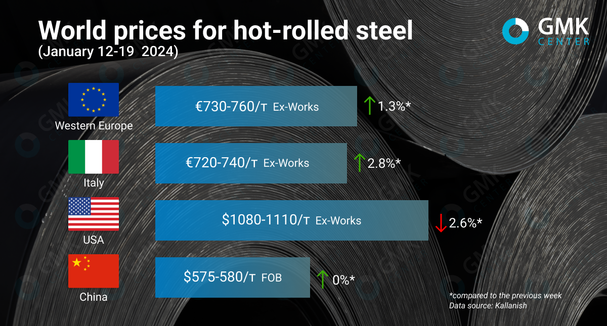 Global hotrolled steel prices increased since the beginning of the year