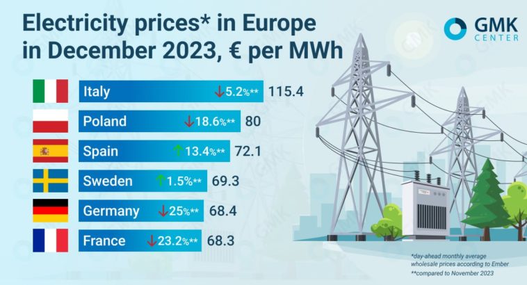 Electricity prices in Europe returned to 2021 levels last year