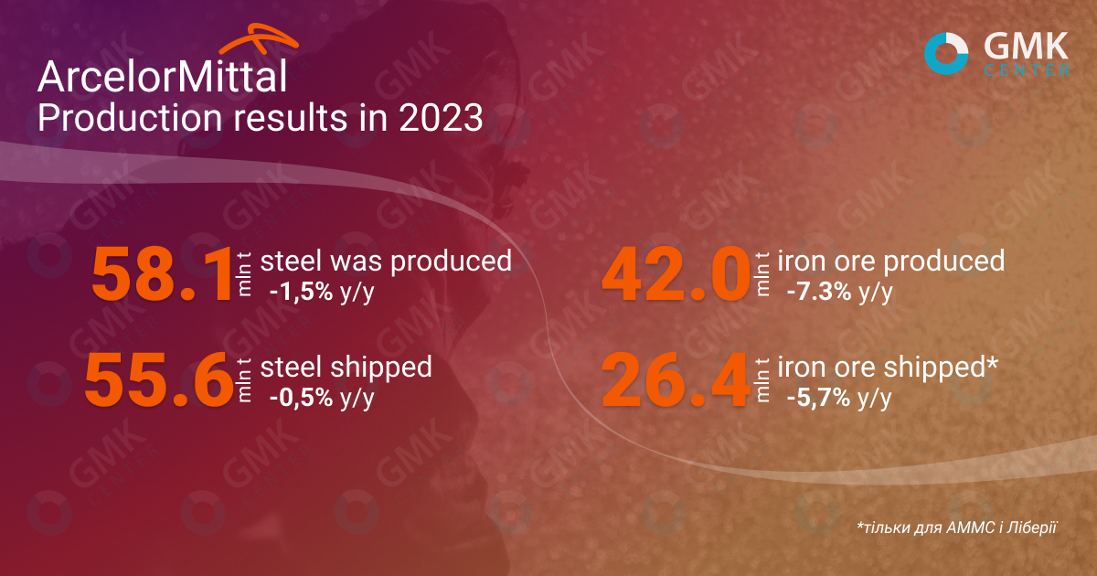 ArcelorMittal Produced 58.1 Million Tons Of Steel In 2023