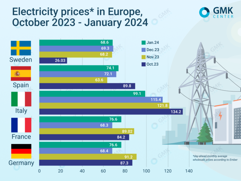 Electricity prices in Europe rose in January amid growing demand