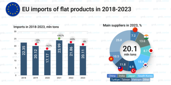Photo – EU reduced flat products imports by 8% y/y in 2023