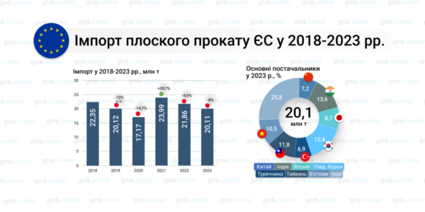 Фото – Евросоюз в 2023 году сократил импорт плоского проката на 8% г./г.