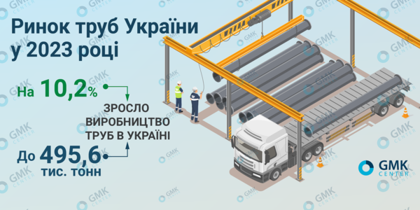 Фото – Виробництво труб в Україні зросло на 10,2% р./р. у 2023