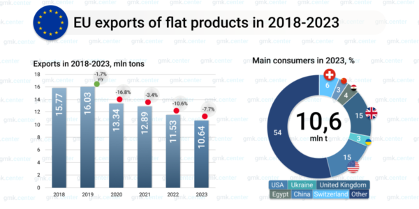 Photo – EU reduced exports of flat products by 7.7% y/y in 2023