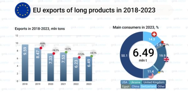 Photo – EU increased exports of long products by 4.1% y/y in 2023