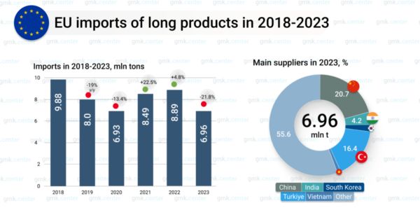 Photo – EU reduced long products imports by 21.8% y/y in 2023