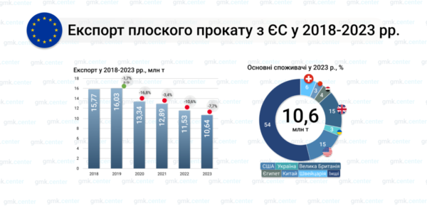 Фото – Евросоюз в 2023 году сократил экспорт плоского проката на 7,7% г./г.