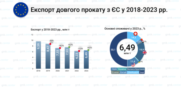 Фото – Евросоюз в 2023 году увеличил экспорт длинного проката на 4,1% г./г.