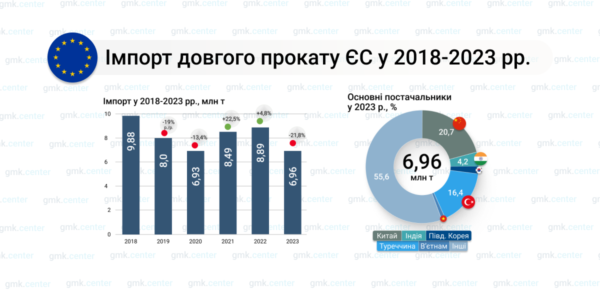 Фото – Евросоюз в 2023 году сократил импорт длинного проката на 21,8% г./г.