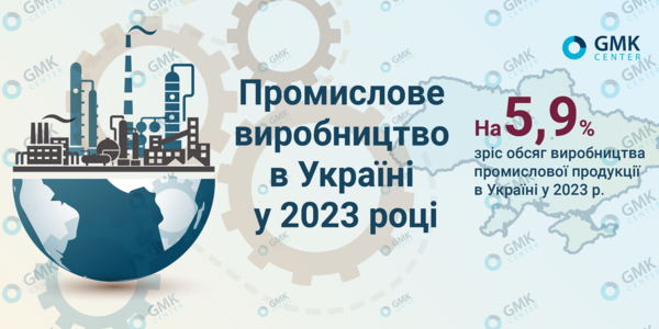 Фото – Промислове виробництво в Україні зросло на 5,9% р./р. у 2023 році