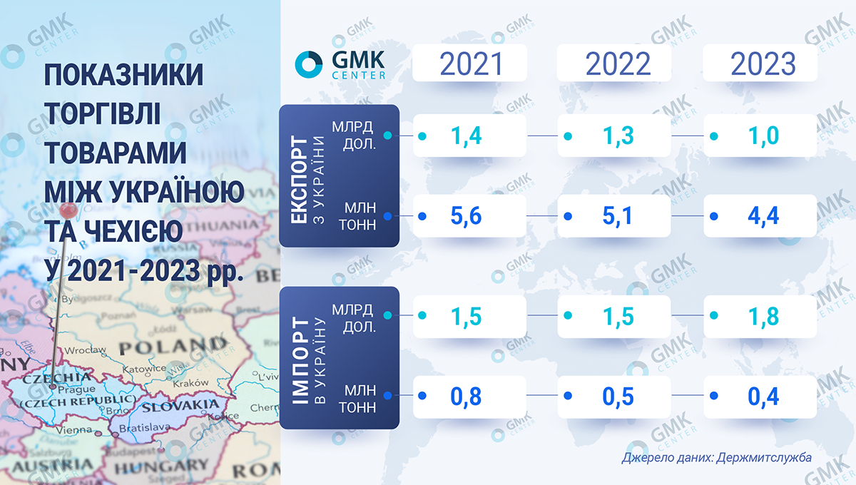 Украина – Чехия: как выглядит торговля между странами во время войны — GMK  Center