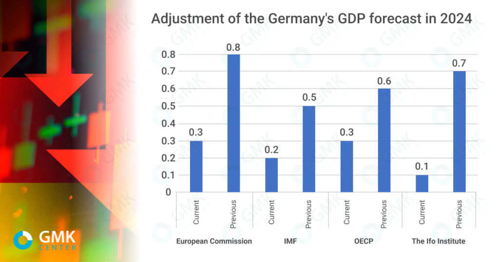 Germany is losing its status as the engine of the EU economy GMK Center