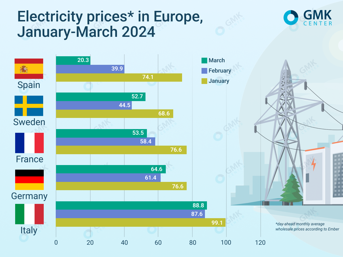 European electricity markets will have high supply in Q2