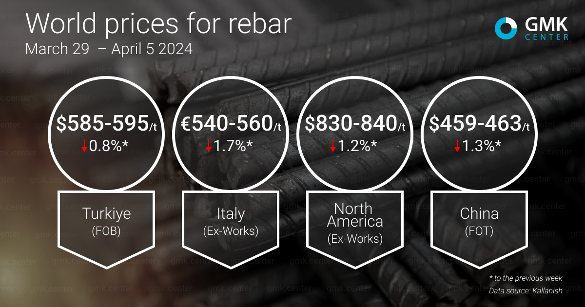 Global rebar prices continue to stagnate