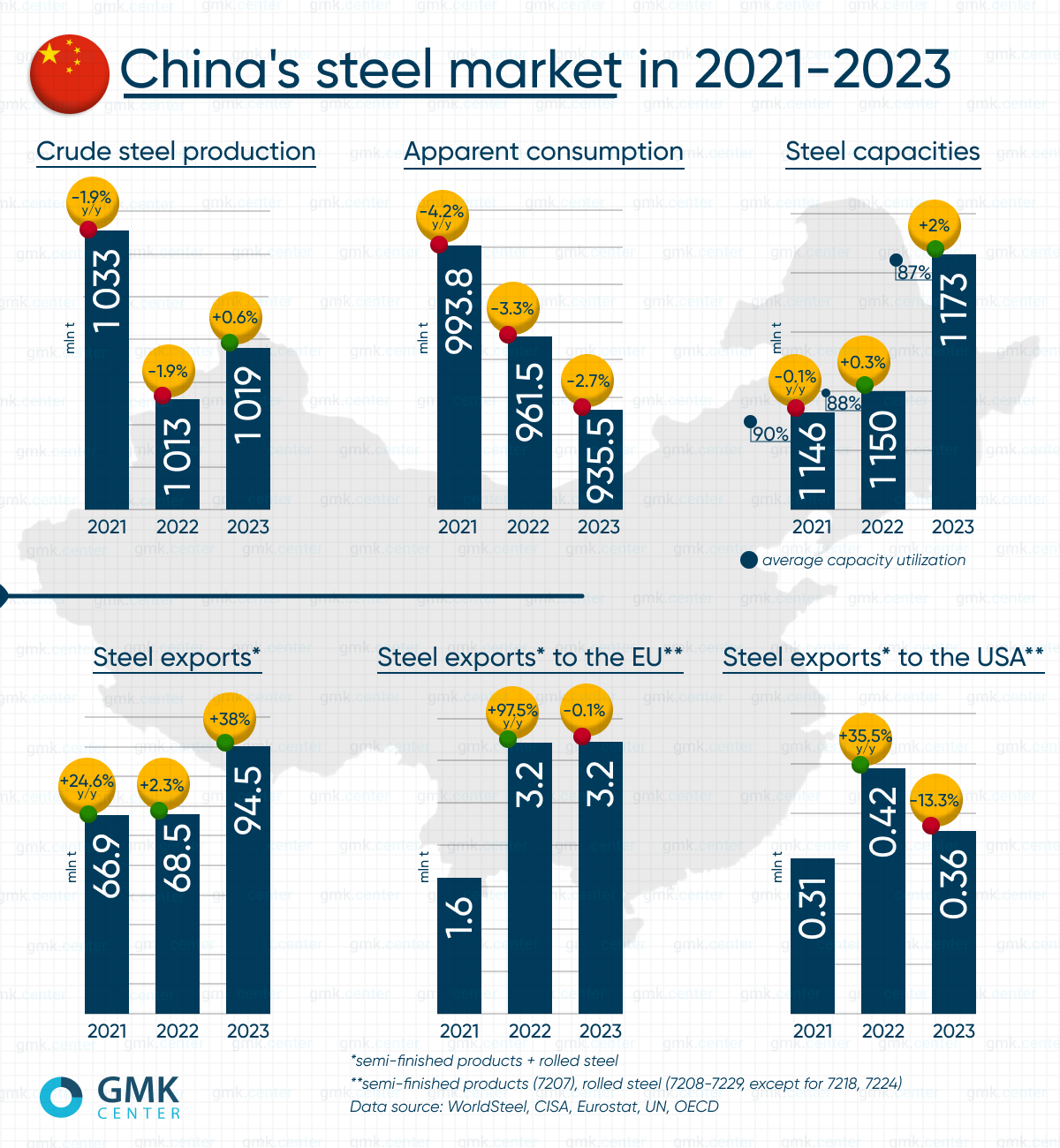 China's steel market in 2021-2023: overcapacity and export growth