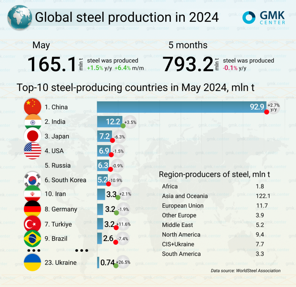 Global steel production rose by 1.5 percent in May