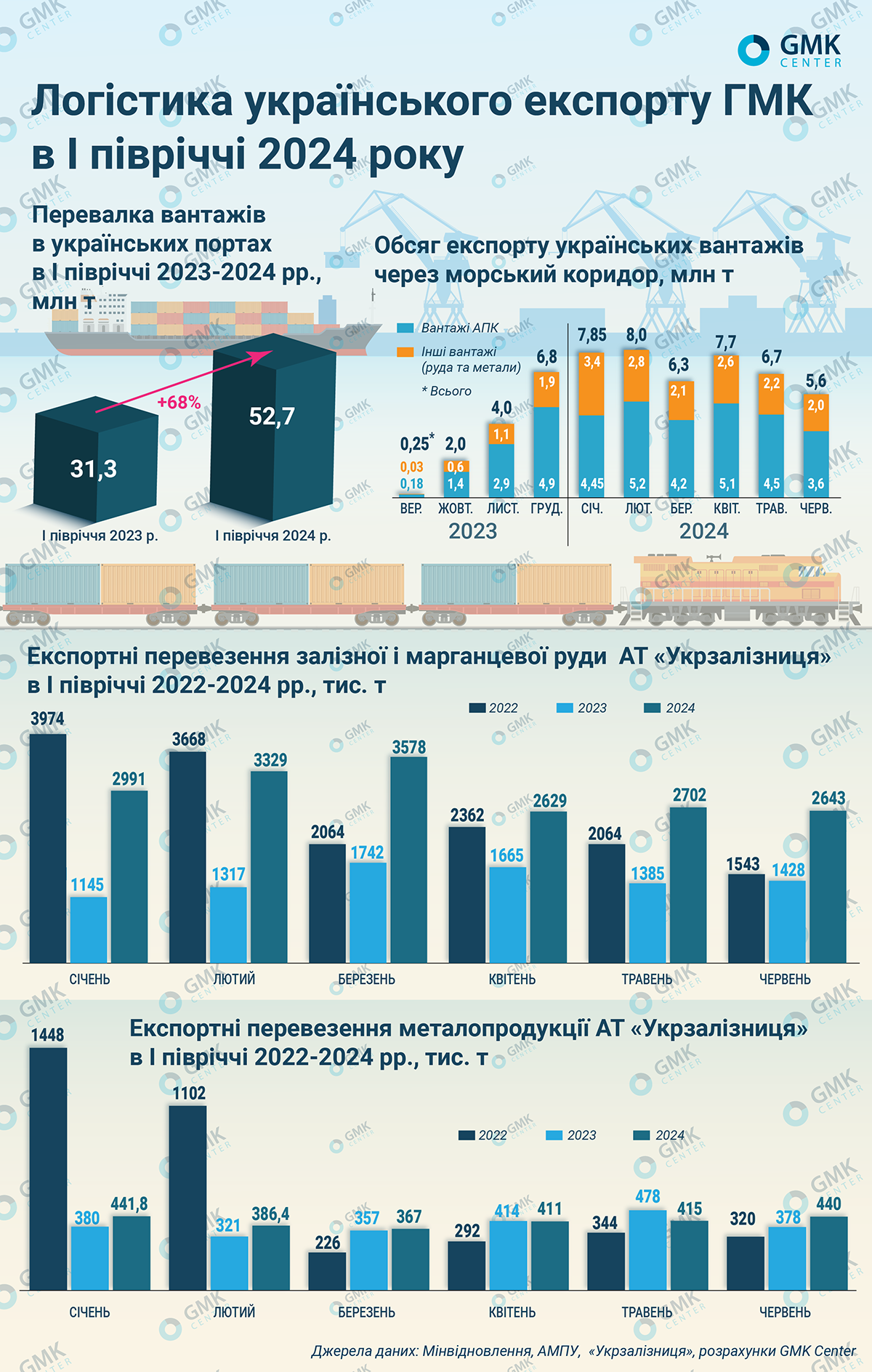 https://gmk.center/wp-content/uploads/2024/07/2024_Ukr-Export_logistic-01.png