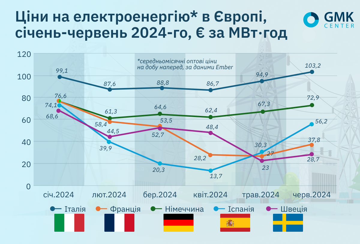 Рыночная цена на электроэнергию в Украине стала самой большой в Европе 1