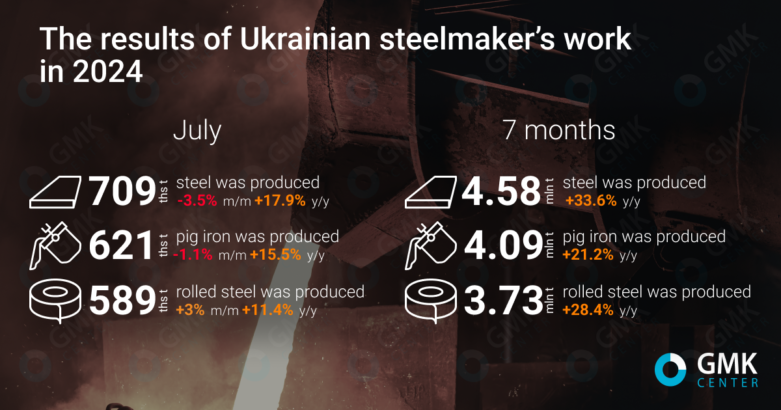 Ukrainian steelmakers produced 589 thousand tons of rolled steel in July