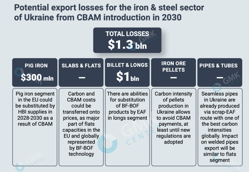 How EU CBAM may increase burden of the war for Ukraine — Posts — GMK Center