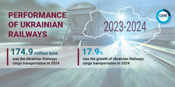 Photo – Ukrainian Railways increased export shipments in 2024 by 51%