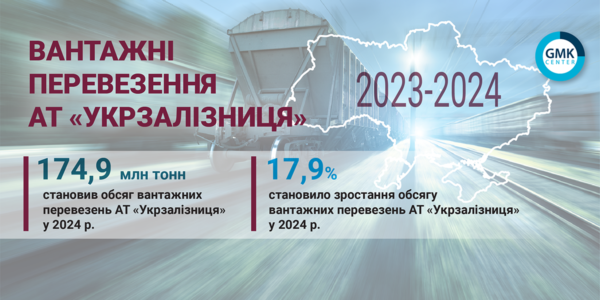 Фото – «Укрзалізниця» увеличила экспортные отправки в 2024 г. на 51%